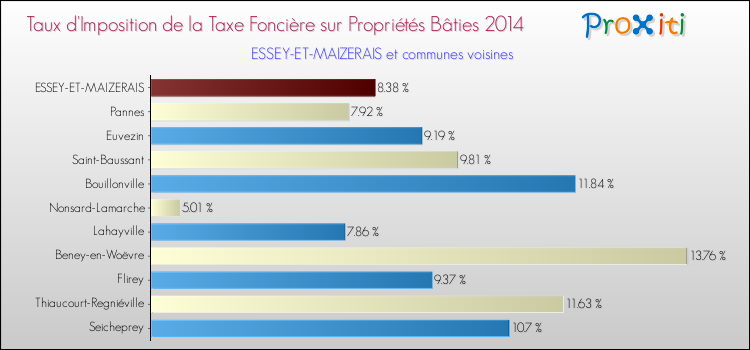Taux d'imposition de la taxe foncière sur le bati 2014 pour ESSEY-ET-MAIZERAIS et les communes proches Comparaison des taux d'imposition de la taxe foncière sur le bati 2014 pour ESSEY-ET-MAIZERAIS et les communes voisines
