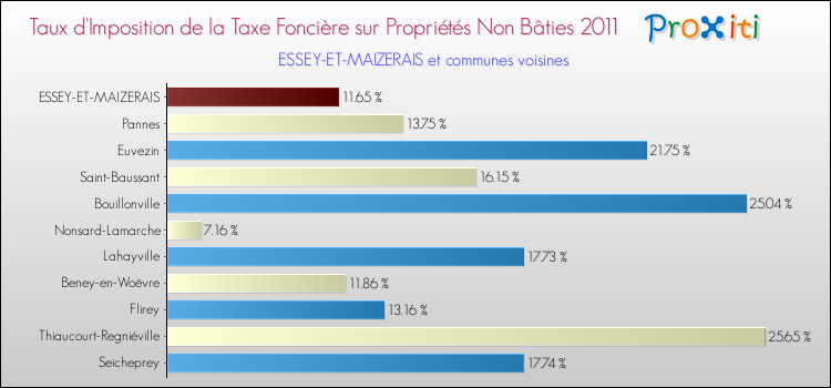 Taux d'imposition de la taxe foncière sur les immeubles et terrains non batis 2011 pour ESSEY-ET-MAIZERAIS et les communes proches Comparaison des taux d'imposition de la taxe foncière sur les immeubles et terrains non batis 2011 pour ESSEY-ET-MAIZERAIS et les communes voisines
