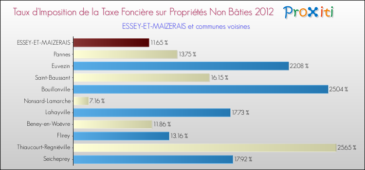 Taux d'imposition de la taxe foncière sur les immeubles et terrains non batis 2012 pour ESSEY-ET-MAIZERAIS et les communes proches Comparaison des taux d'imposition de la taxe foncière sur les immeubles et terrains non batis 2012 pour ESSEY-ET-MAIZERAIS et les communes voisines