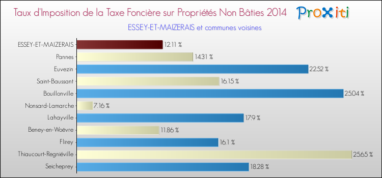 Taux d'imposition de la taxe foncière sur les immeubles et terrains non batis 2014 pour ESSEY-ET-MAIZERAIS et les communes proches Comparaison des taux d'imposition de la taxe foncière sur les immeubles et terrains non batis 2014 pour ESSEY-ET-MAIZERAIS et les communes voisines
