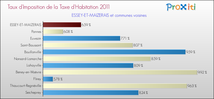 Taux d'imposition de la taxe d'habitation 2011 pour ESSEY-ET-MAIZERAIS et les communes proches Comparaison des taux d'imposition de la taxe d'habitation 2011 pour ESSEY-ET-MAIZERAIS et les communes voisines