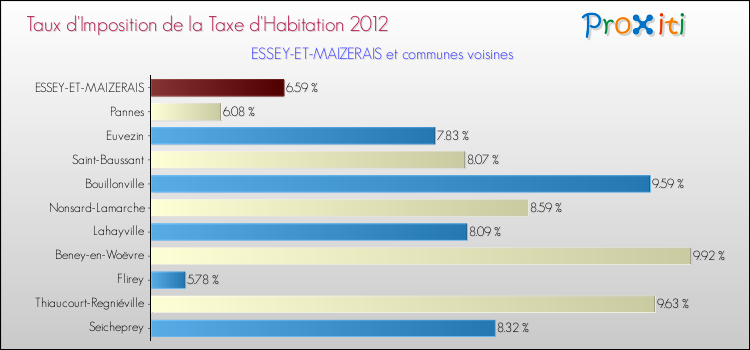 Taux d'imposition de la taxe d'habitation 2012 pour ESSEY-ET-MAIZERAIS et les communes proches Comparaison des taux d'imposition de la taxe d'habitation 2012 pour ESSEY-ET-MAIZERAIS et les communes voisines