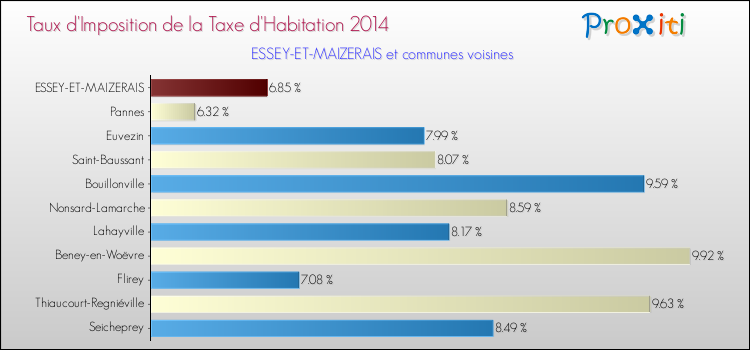Taux d'imposition de la taxe d'habitation 2014 pour ESSEY-ET-MAIZERAIS et les communes proches Comparaison des taux d'imposition de la taxe d'habitation 2014 pour ESSEY-ET-MAIZERAIS et les communes voisines