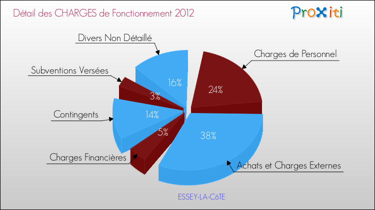 Décomposition des Charges de Fonctionnement 2012 de la commune de ESSEY-LA-CôTE Charges de Fonctionnement 2012 pour la commune de ESSEY-LA-CôTE