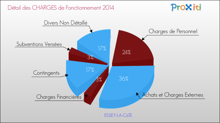 Décomposition des Charges de Fonctionnement 2014 de la commune de ESSEY-LA-CôTE Charges de Fonctionnement 2014 pour la commune de ESSEY-LA-CôTE