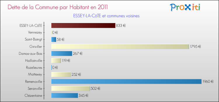Dette par habitant de la commune en 2011 pour ESSEY-LA-CôTE et les communes proches Comparaison de la dette par habitant de la commune en 2011 pour ESSEY-LA-CôTE et les communes voisines