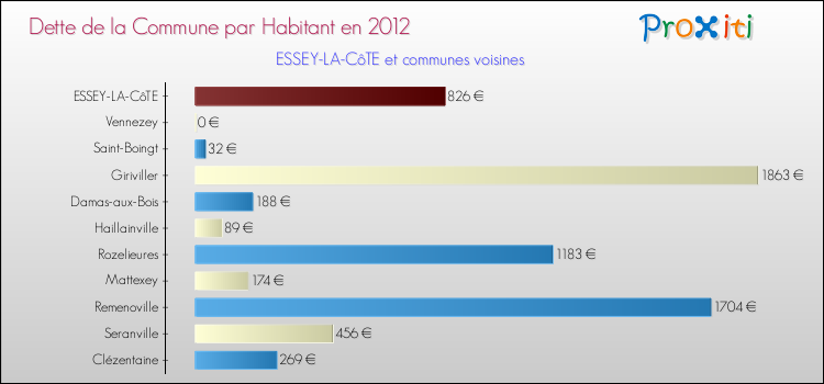 Dette par habitant de la commune en 2012 pour ESSEY-LA-CôTE et les communes proches Comparaison de la dette par habitant de la commune en 2012 pour ESSEY-LA-CôTE et les communes voisines