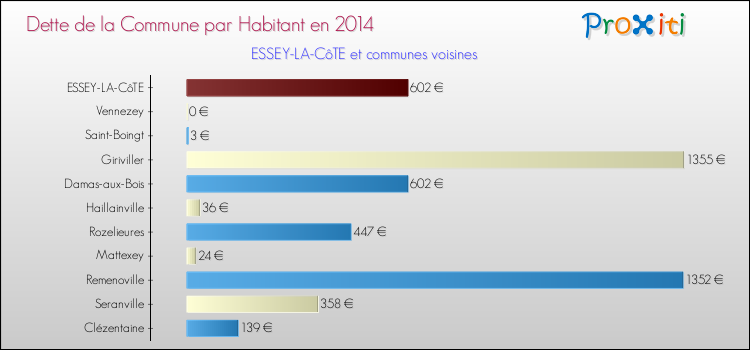 Dette par habitant de la commune en 2014 pour ESSEY-LA-CôTE et les communes proches Comparaison de la dette par habitant de la commune en 2014 pour ESSEY-LA-CôTE et les communes voisines
