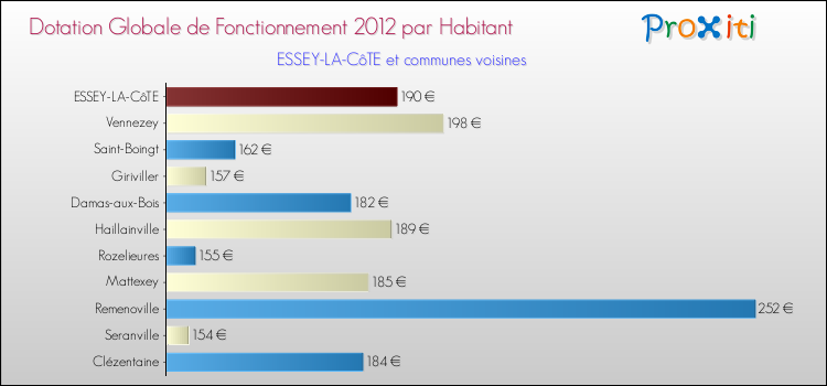 Montant des dotations globales de fonctionnement DGF par Habitant pour ESSEY-LA-CôTE et les communes proches Comparaison des des dotations globales de fonctionnement DGF par habitant pour ESSEY-LA-CôTE et les communes voisines