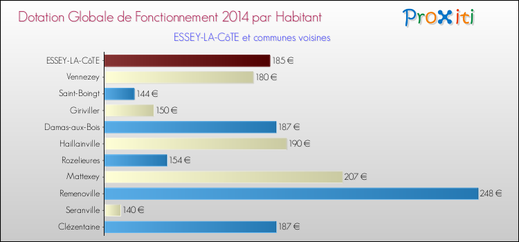 Montant des dotations globales de fonctionnement DGF par Habitant pour ESSEY-LA-CôTE et les communes proches en 2014. Comparaison des des dotations globales de fonctionnement DGF par habitant pour ESSEY-LA-CôTE et les communes voisines en 2014.