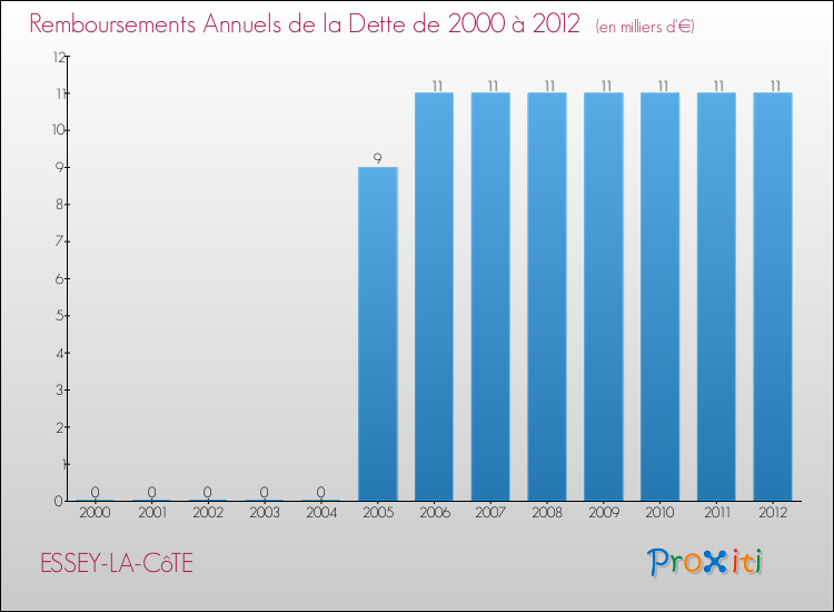 Evolution de l'annuité de la dette pour la commune de ESSEY-LA-CôTE de 2000 à 2012 Annuités de la dette pour ESSEY-LA-CôTE de 2000 à 2012
