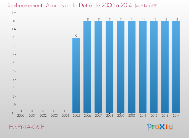 Evolution de l'annuité de la dette pour la commune de ESSEY-LA-CôTE de 2000 à 2014 Annuités de la dette pour ESSEY-LA-CôTE de 2000 à 2014