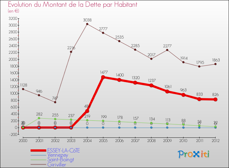 Evolution de la dette par habitant pour la commune de ESSEY-LA-CôTE et les communes proches de 2000 à 2012 Comparaison de la dette par habitant pour ESSEY-LA-CôTE et les communes voisines de 2000 à 2012