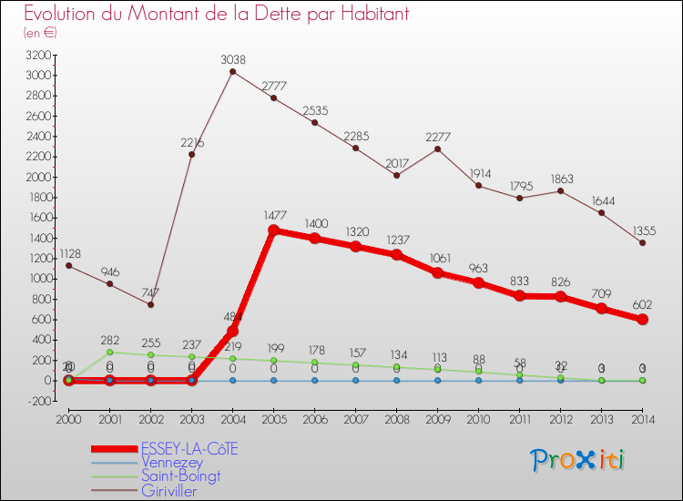 Evolution de la dette par habitant pour la commune de ESSEY-LA-CôTE et les communes proches de 2000 à 2014 Comparaison de la dette par habitant pour ESSEY-LA-CôTE et les communes voisines de 2000 à 2014