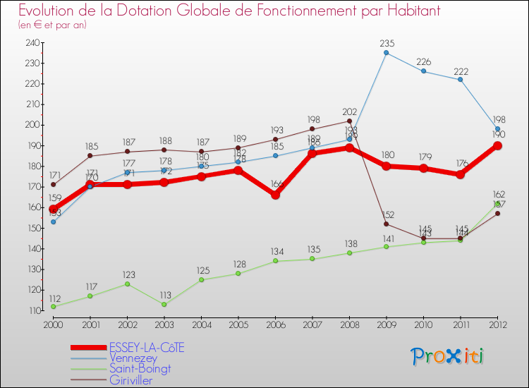 Evolution et montant de la dotation globale de fonctionnement par Habitant pour ESSEY-LA-CôTE et les communes proches Comparaison des dotations globales de fonctionnement par habitant pour ESSEY-LA-CôTE et les communes voisines