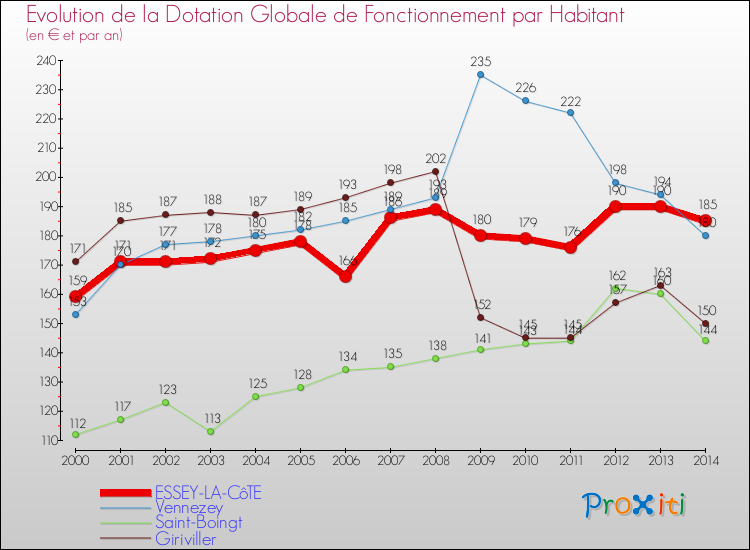 Evolution et montant de la dotation globale de fonctionnement par Habitant pour ESSEY-LA-CôTE et les communes proches de 2000 à 2014. Comparaison des dotations globales de fonctionnement par habitant pour ESSEY-LA-CôTE et les communes voisines de 2000 à 2014.