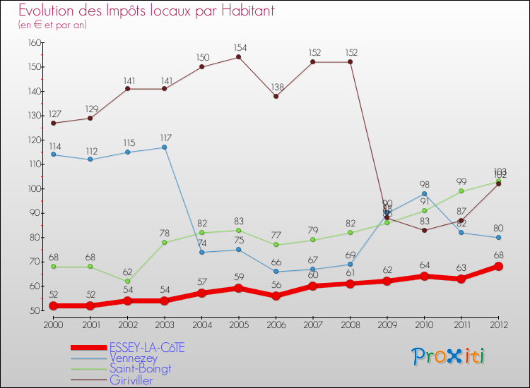 Evolution et montant des impôts locaux par Habitant pour ESSEY-LA-CôTE et les communes proches Comparaison des impôts locaux par habitant pour ESSEY-LA-CôTE et les communes voisines
