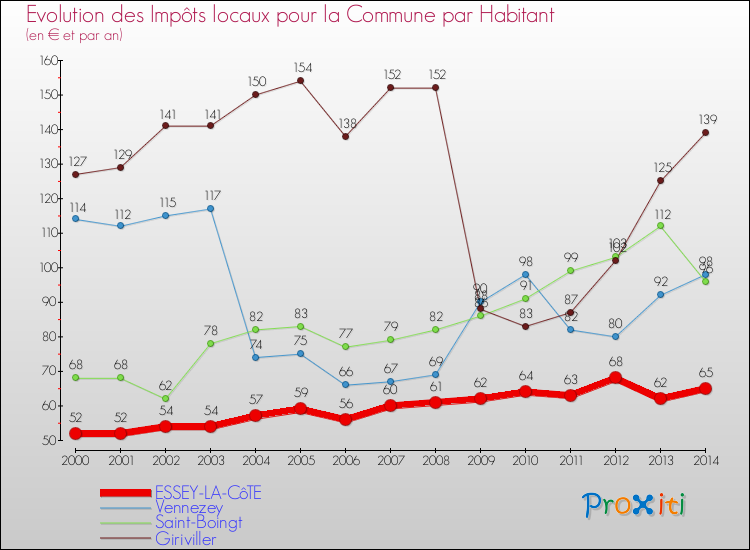Evolution et montant des impôts locaux par Habitant pour ESSEY-LA-CôTE et les communes proches de 2000 à 2014 Comparaison des impôts locaux par habitant pour ESSEY-LA-CôTE et les communes voisines de 2000 à 2014
