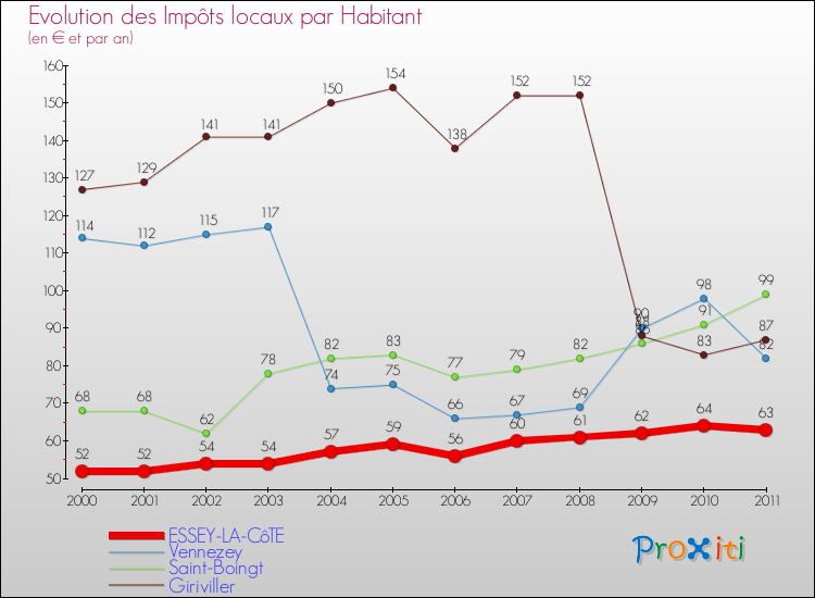 Evolution et montant des impôts locaux par Habitant pour ESSEY-LA-CôTE et les communes proches Comparaison des impôts locaux par habitant pour ESSEY-LA-CôTE et les communes voisines