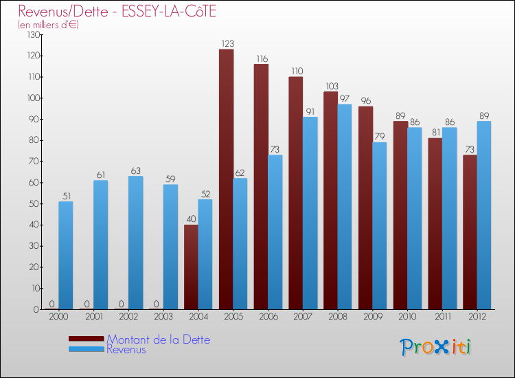 Evolution comparée de la dette et des revenus pour la commune de ESSEY-LA-CôTE de 2000 à 2012 Comparaison de la dette et des revenus pour ESSEY-LA-CôTE de 2000 à 2012