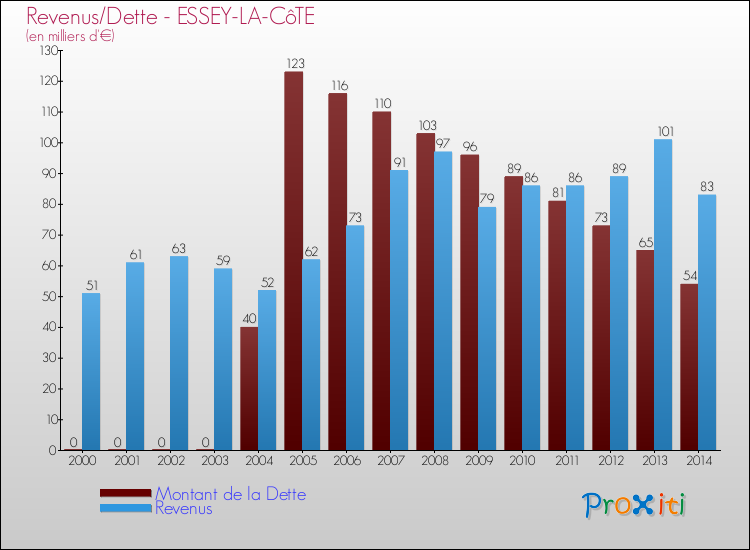 Evolution comparée de la dette et des revenus pour la commune de ESSEY-LA-CôTE de 2000 à 2014 Comparaison de la dette et des revenus pour ESSEY-LA-CôTE de 2000 à 2014