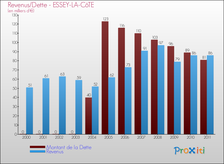 Evolution comparée de la dette et des revenus pour la commune de ESSEY-LA-CôTE de 2000 à 2011 Comparaison de la dette et des revenus pour ESSEY-LA-CôTE de 2000 à 2011