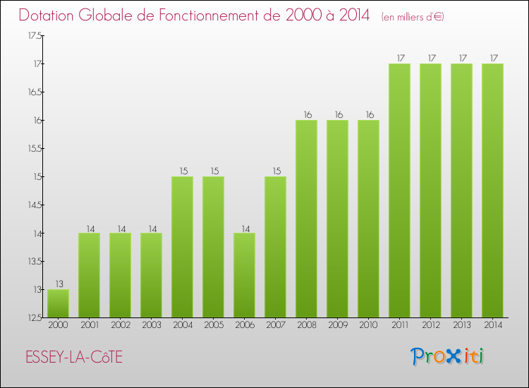 Evolution du montant de la Dotation Globale de Fonctionnement pour la commune de ESSEY-LA-CôTE de 2000 à 2014 Evolution du montant de la Dotation Globale de Fonctionnement pour ESSEY-LA-CôTE de 2000 à 2014