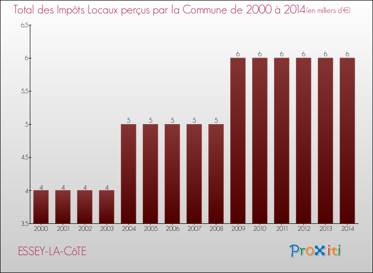 Evolution des Impôts Locaux pour la commune de ESSEY-LA-CôTE de 2000 à 2014 Evolution des Impôts Locaux pour ESSEY-LA-CôTE de 2000 à 2014