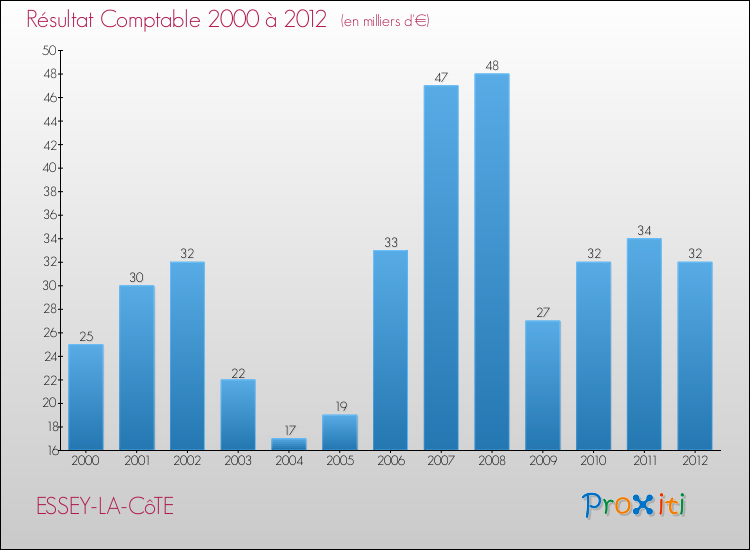 Evolution du résultat comptable pour la commune de ESSEY-LA-CôTE de 2000 à 2012 Evolution du résultat comptable pour ESSEY-LA-CôTE de 2000 à 2012