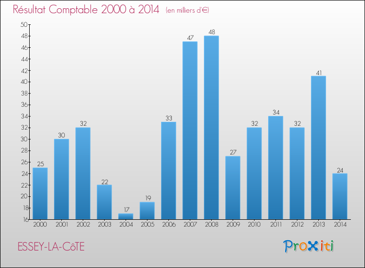 Evolution du résultat comptable pour la commune de ESSEY-LA-CôTE de 2000 à 2014 Evolution du résultat comptable pour ESSEY-LA-CôTE de 2000 à 2014