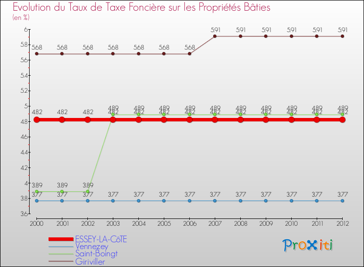 Evolution du taux de la taxe foncière sur le bati pour ESSEY-LA-CôTE et les communes proches de 2000 à 2012 Comparaison des taux de taxe foncière sur le bati pour ESSEY-LA-CôTE et les communes voisines de 2000 à 2012