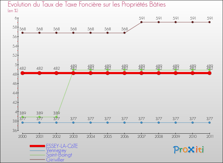 Evolution du taux de la taxe foncière sur le bati pour ESSEY-LA-CôTE et les communes proches Comparaison des taux de taxe foncière sur le bati pour ESSEY-LA-CôTE et les communes voisines