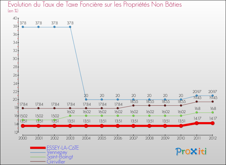 Evolution du taux de la taxe foncière sur les immeubles et terrains non batis pour ESSEY-LA-CôTE et les communes proches de 2000 à 2012 Comparaison des taux de la taxe foncière sur les immeubles et terrains non batis pour ESSEY-LA-CôTE et les communes voisines de 2000 à 2012