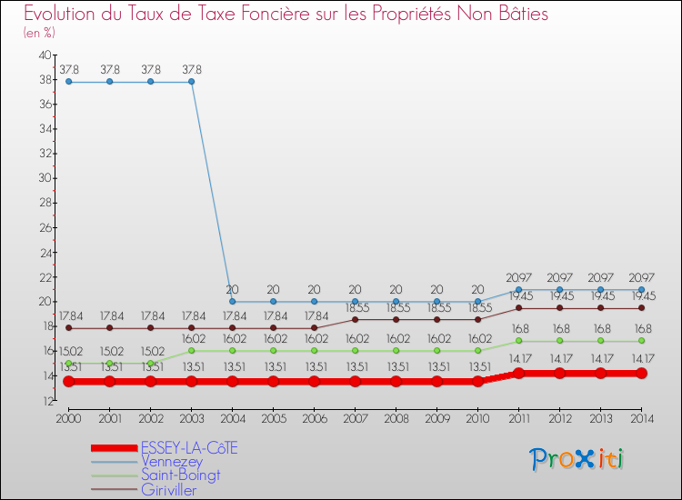 Evolution du taux de la taxe foncière sur les immeubles et terrains non batis pour ESSEY-LA-CôTE et les communes proches de 2000 à 2014 Comparaison des taux de la taxe foncière sur les immeubles et terrains non batis pour ESSEY-LA-CôTE et les communes voisines de 2000 à 2014