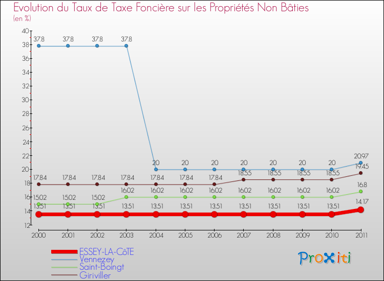 Evolution du taux de la taxe foncière sur les immeubles et terrains non batis pour ESSEY-LA-CôTE et les communes proches Comparaison des taux de la taxe foncière sur les immeubles et terrains non batis pour ESSEY-LA-CôTE et les communes voisines