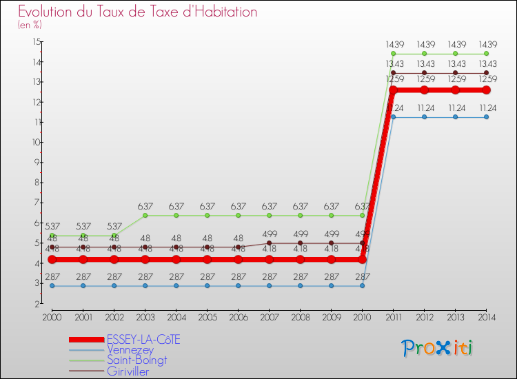 Evolution du taux de la taxe d'habitation pour ESSEY-LA-CôTE et les communes proches de 2000 à 2014 Comparaison des taux de la taxe d'habitation pour ESSEY-LA-CôTE et les communes voisines de 2000 à 2014