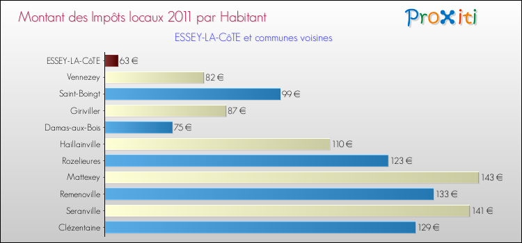 Montant des impôts locaux par Habitant pour ESSEY-LA-CôTE et les communes proches Comparaison des impôts locaux par habitant pour ESSEY-LA-CôTE et les communes voisines