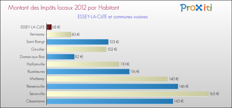 Montant des impôts locaux par Habitant pour ESSEY-LA-CôTE et les communes proches Comparaison des impôts locaux par habitant pour ESSEY-LA-CôTE et les communes voisines