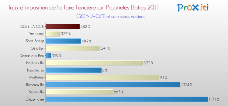 Taux d'imposition de la taxe foncière sur le bati 2011 pour ESSEY-LA-CôTE et les communes proches Comparaison des taux d'imposition de la taxe foncière sur le bati 2011 pour ESSEY-LA-CôTE et les communes voisines