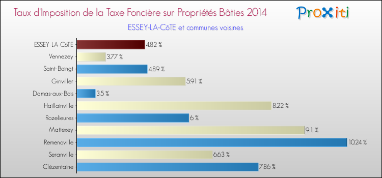 Taux d'imposition de la taxe foncière sur le bati 2014 pour ESSEY-LA-CôTE et les communes proches Comparaison des taux d'imposition de la taxe foncière sur le bati 2014 pour ESSEY-LA-CôTE et les communes voisines