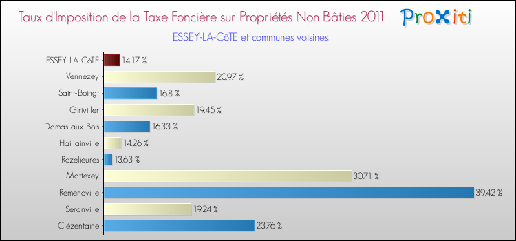 Taux d'imposition de la taxe foncière sur les immeubles et terrains non batis 2011 pour ESSEY-LA-CôTE et les communes proches Comparaison des taux d'imposition de la taxe foncière sur les immeubles et terrains non batis 2011 pour ESSEY-LA-CôTE et les communes voisines