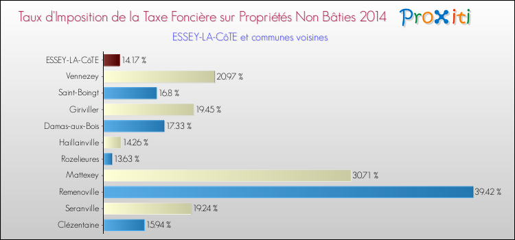 Taux d'imposition de la taxe foncière sur les immeubles et terrains non batis 2014 pour ESSEY-LA-CôTE et les communes proches Comparaison des taux d'imposition de la taxe foncière sur les immeubles et terrains non batis 2014 pour ESSEY-LA-CôTE et les communes voisines