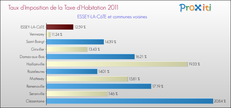 Taux d'imposition de la taxe d'habitation 2011 pour ESSEY-LA-CôTE et les communes proches Comparaison des taux d'imposition de la taxe d'habitation 2011 pour ESSEY-LA-CôTE et les communes voisines