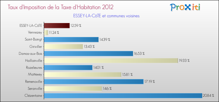Taux d'imposition de la taxe d'habitation 2012 pour ESSEY-LA-CôTE et les communes proches Comparaison des taux d'imposition de la taxe d'habitation 2012 pour ESSEY-LA-CôTE et les communes voisines