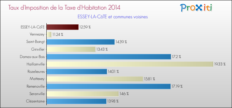 Taux d'imposition de la taxe d'habitation 2014 pour ESSEY-LA-CôTE et les communes proches Comparaison des taux d'imposition de la taxe d'habitation 2014 pour ESSEY-LA-CôTE et les communes voisines