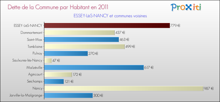 Dette par habitant de la commune en 2011 pour ESSEY-LèS-NANCY et les communes proches Comparaison de la dette par habitant de la commune en 2011 pour ESSEY-LèS-NANCY et les communes voisines