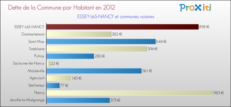Dette par habitant de la commune en 2012 pour ESSEY-LèS-NANCY et les communes proches Comparaison de la dette par habitant de la commune en 2012 pour ESSEY-LèS-NANCY et les communes voisines