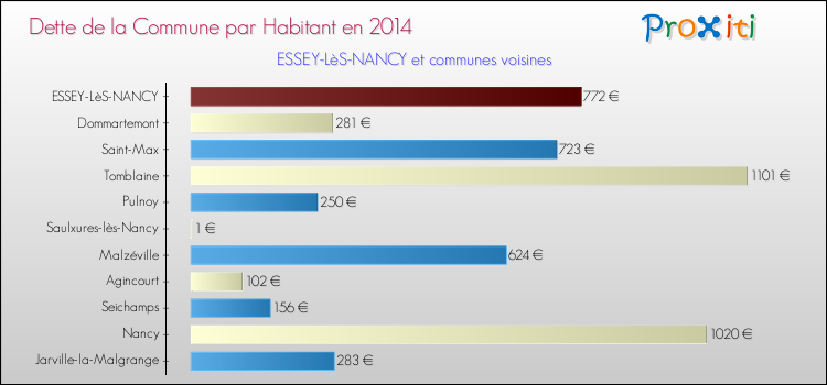 Dette par habitant de la commune en 2014 pour ESSEY-LèS-NANCY et les communes proches Comparaison de la dette par habitant de la commune en 2014 pour ESSEY-LèS-NANCY et les communes voisines