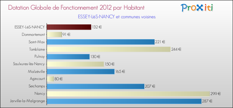 Montant des dotations globales de fonctionnement DGF par Habitant pour ESSEY-LèS-NANCY et les communes proches Comparaison des des dotations globales de fonctionnement DGF par habitant pour ESSEY-LèS-NANCY et les communes voisines