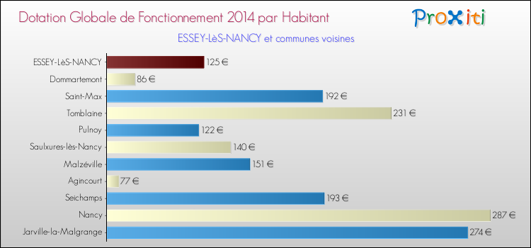 Montant des dotations globales de fonctionnement DGF par Habitant pour ESSEY-LèS-NANCY et les communes proches en 2014. Comparaison des des dotations globales de fonctionnement DGF par habitant pour ESSEY-LèS-NANCY et les communes voisines en 2014.